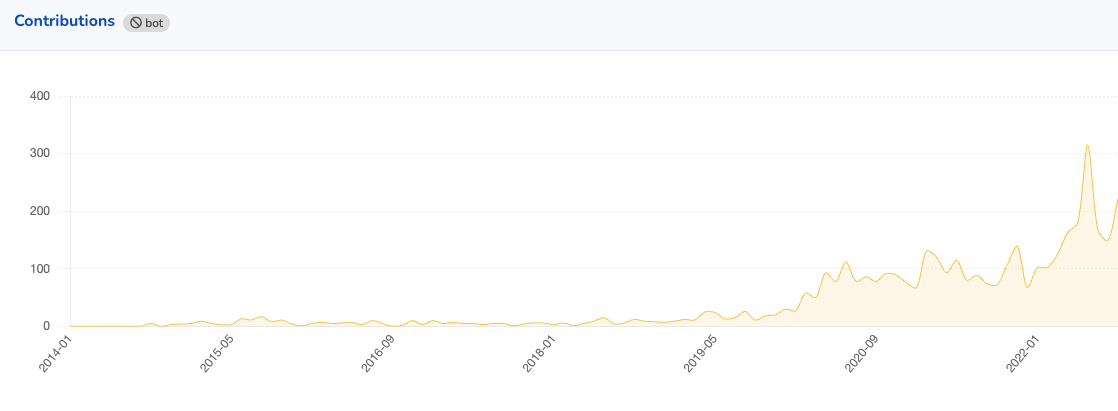 Screenshot showing a chart of contributions over time. A wobbly line starting at around 10-20 in 2018 going up to a peak of 300 in mid-2022.