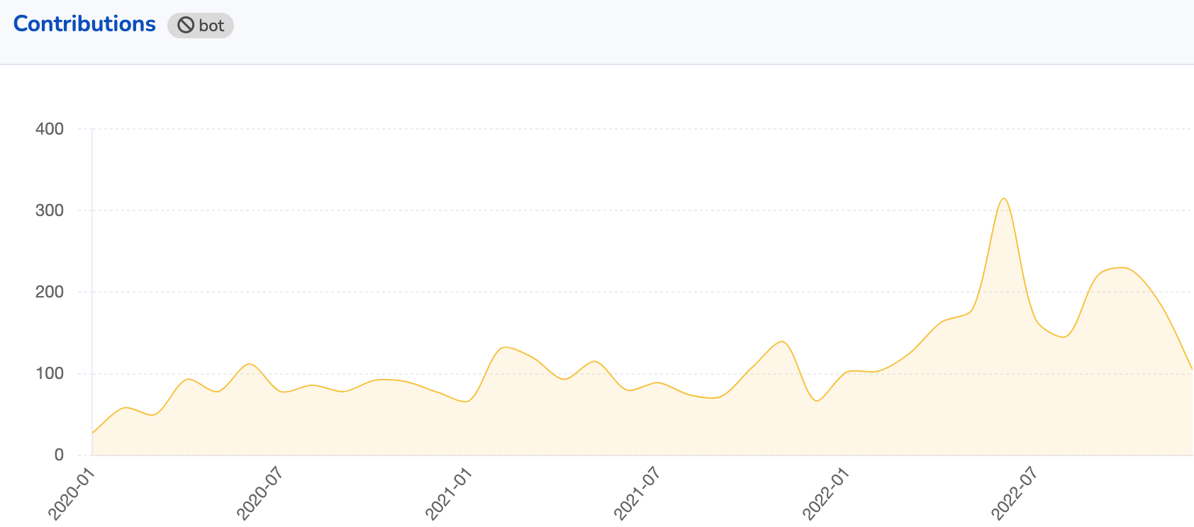 Screenshot showing gradual increase in number of contributions.