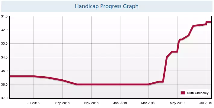 A graph showing improvement in handicap over several years, with a long plateau and a sharp rise in 2019.